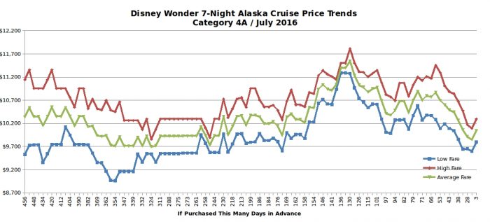 Disney Wonder 7-Night Alaska Cruise Best Time to Book / July 2016