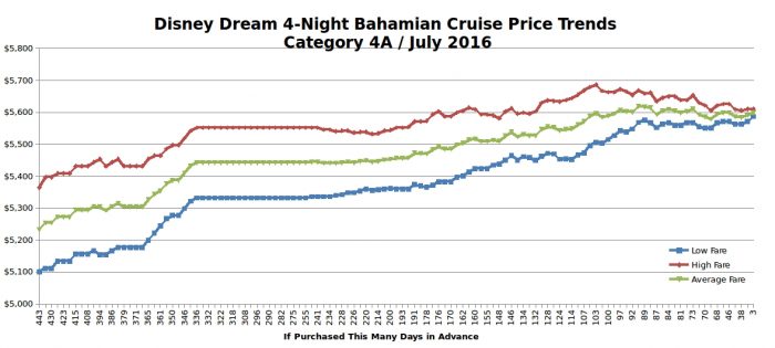 Disney Dream 4-night Bahamas Cruise Price Trends / July 2016
