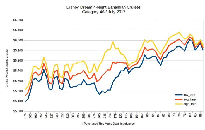 Disney Dream 4-Night Bahamas Cruises Price Trends / July 2017
