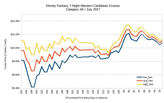 Disney Fantasy 7-night western caribbean price trends /2017
