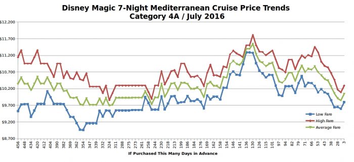 Disney Magic 7-Night Mediterranean Cruise Price Trends / July 2016