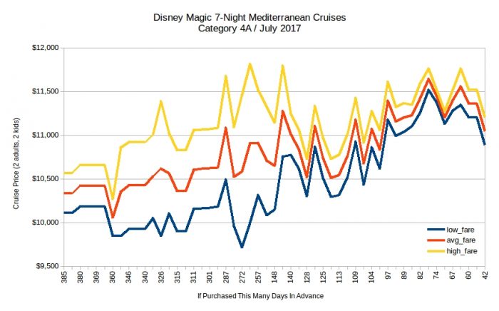 Disney Magic 7-Night Mediterranean Cruise Price Trends / July 2017