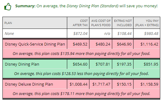 Disney Dining Plan Points Chart